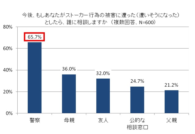 今後、もしあなたがストーカー行為の被害に遭った(遭いそうになった)としたら、誰に相談しますか