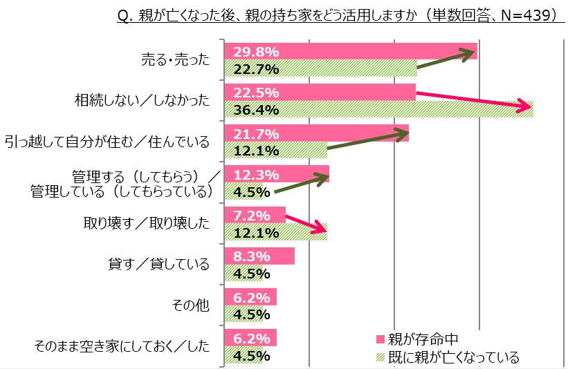 親が亡くなった後、親の持ち家をどう活用しますか