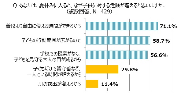 あなたは、夏休みに入ると、なぜ子供に対する危険が増えると思いますか