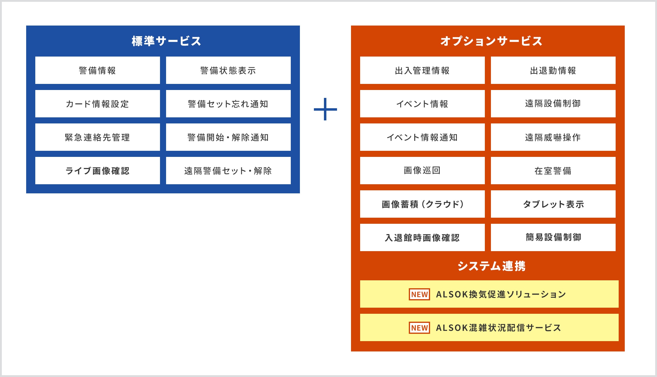 標準サービス:警備情報、警備状態表示、カード情報設定、警備セット忘れ通知、緊急連絡先管理、警備開始・解除通知、ライブ画像確認、遠隔警備セット・解除 オプションサービス: 出入管理情報、出退勤情報、イベント情報、遠隔設備制御、イベント情報通知、遠隔威嚇操作、画像巡回、在室警備、画像蓄積（クラウド）、タブレット表示、入退館時画像確認、簡易設備制御 システム連携: [New]ALSOK換気促進ソリューション、 [New]ALSOK混雑状況配信サービス