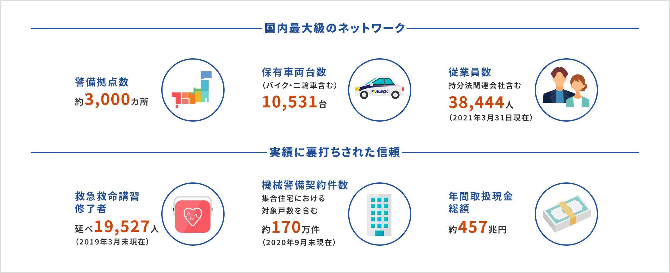 国内最大級のネットワーク: 警備拠点数約3,000ヵ所、保有車両台数（バイク・二輪車含む）:10,531台、従業員数（持分法関連会社含む）:38,444人（2021年3月31日現在） 、国内最大級のネットワーク: 救急救命講習修了者延べ19,527人（2019年3月末現在）、機械警備契約件数（集合住宅における対象戸数を含む）:約170万件（2020年9月末現在）、年間取扱現金総額:約457兆円