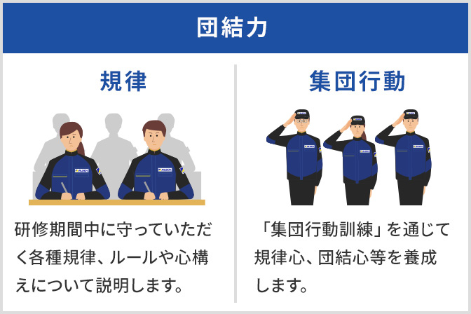 団結力。規律。研修期間中に守っていただく各種規律、ルールや心構えについて説明します。集団行動。「集団行動訓練」を通じて規律心、団結心等を養成します。