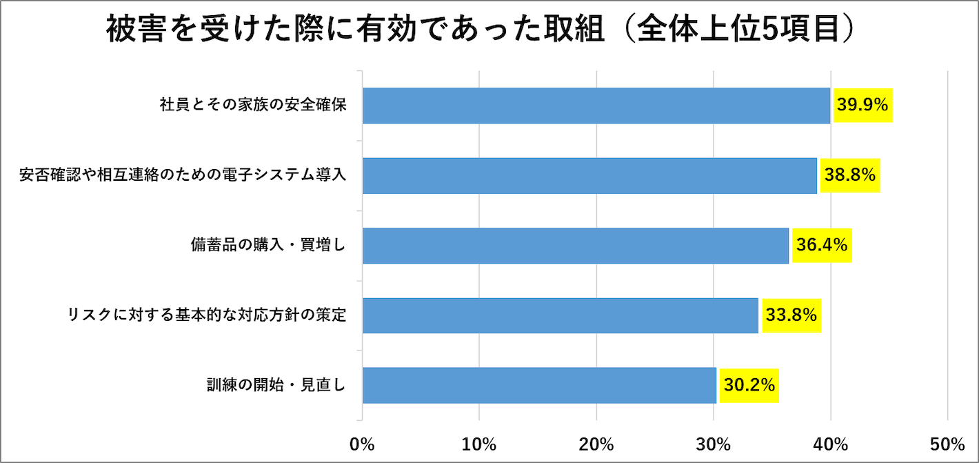 被害を受けた際に有効であった取組（全体上位5項目）