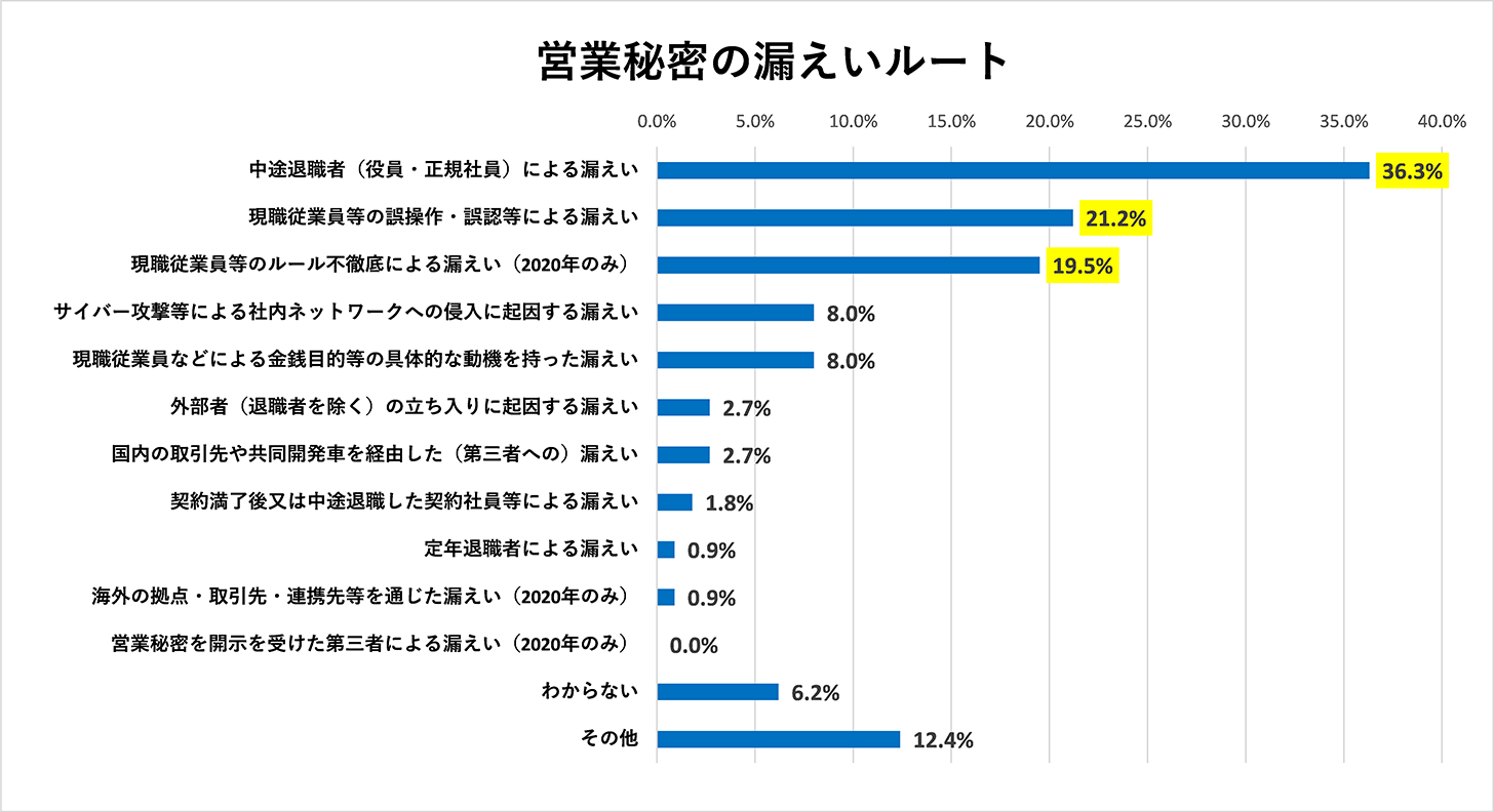 営業秘密の漏えいノート