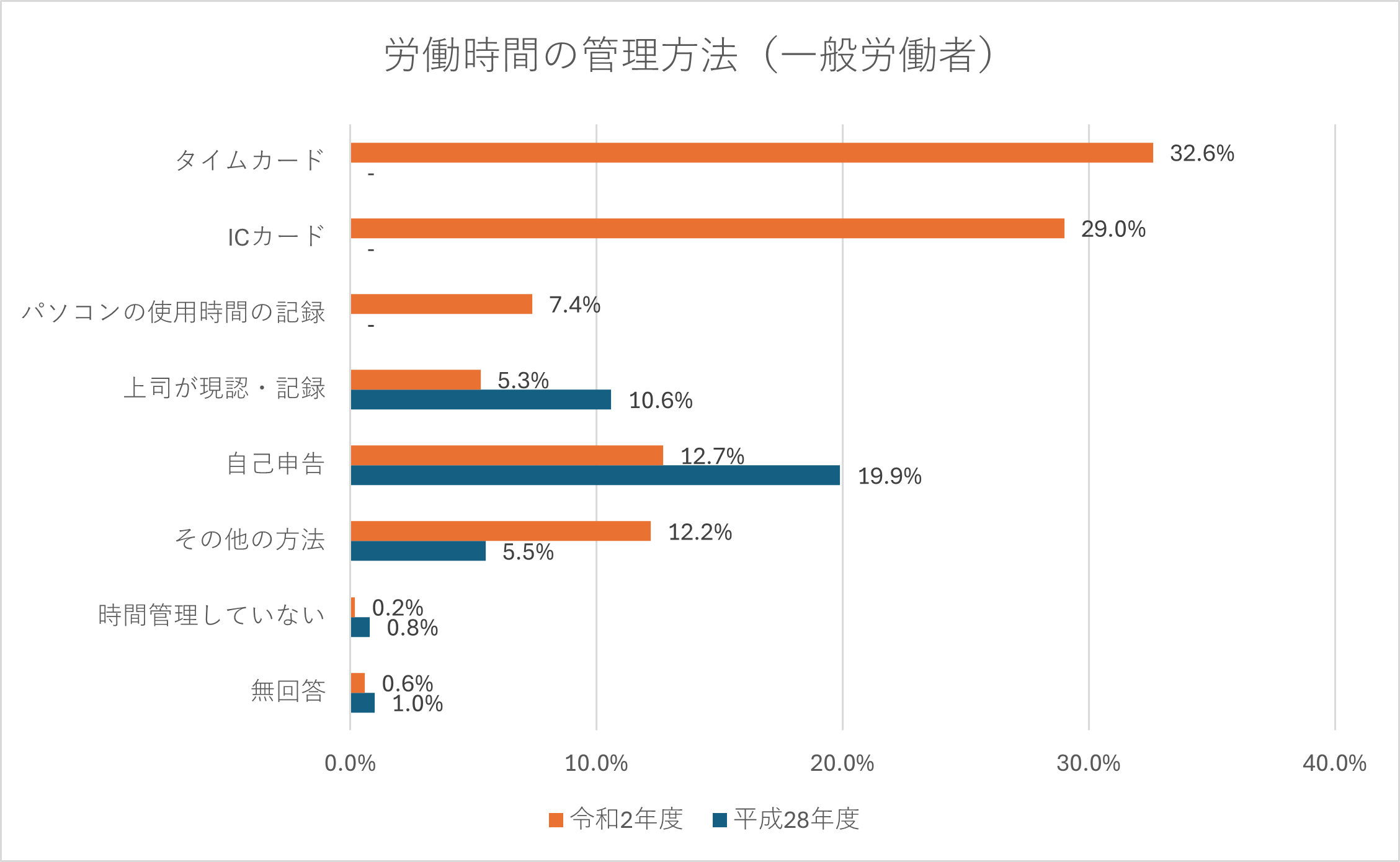 労働時間の管理方法