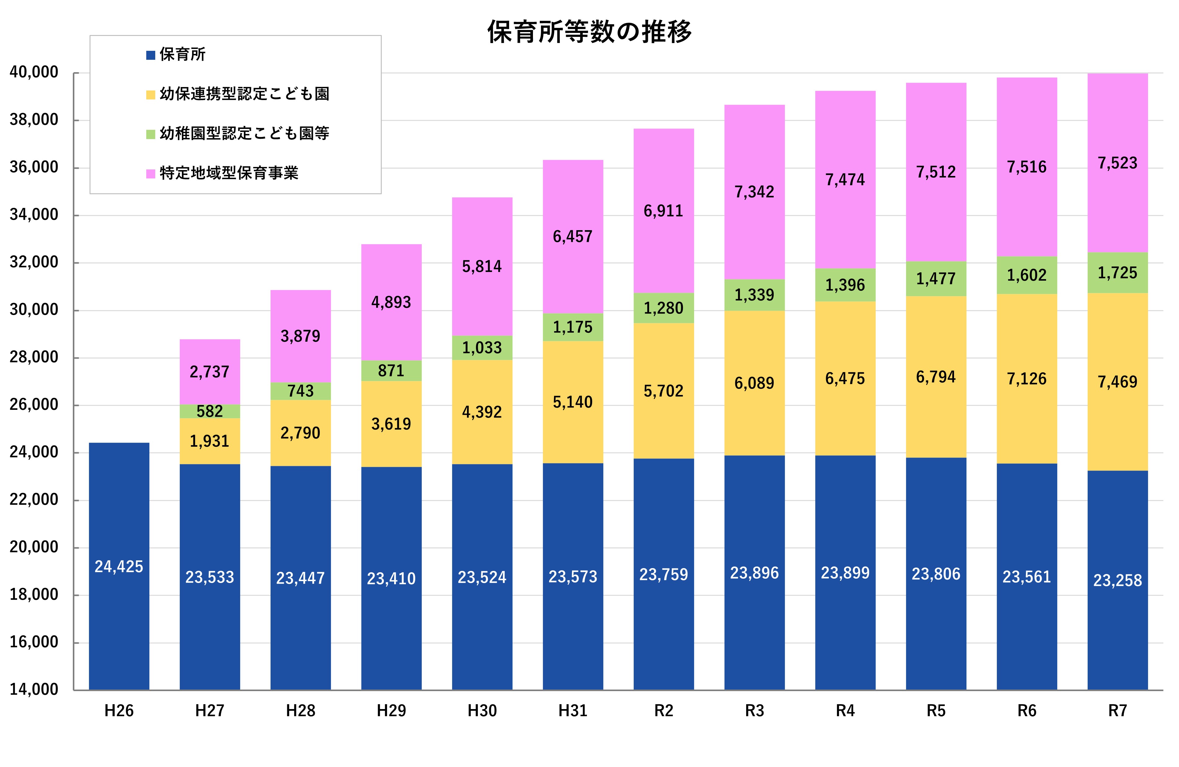 保育所等数の推移