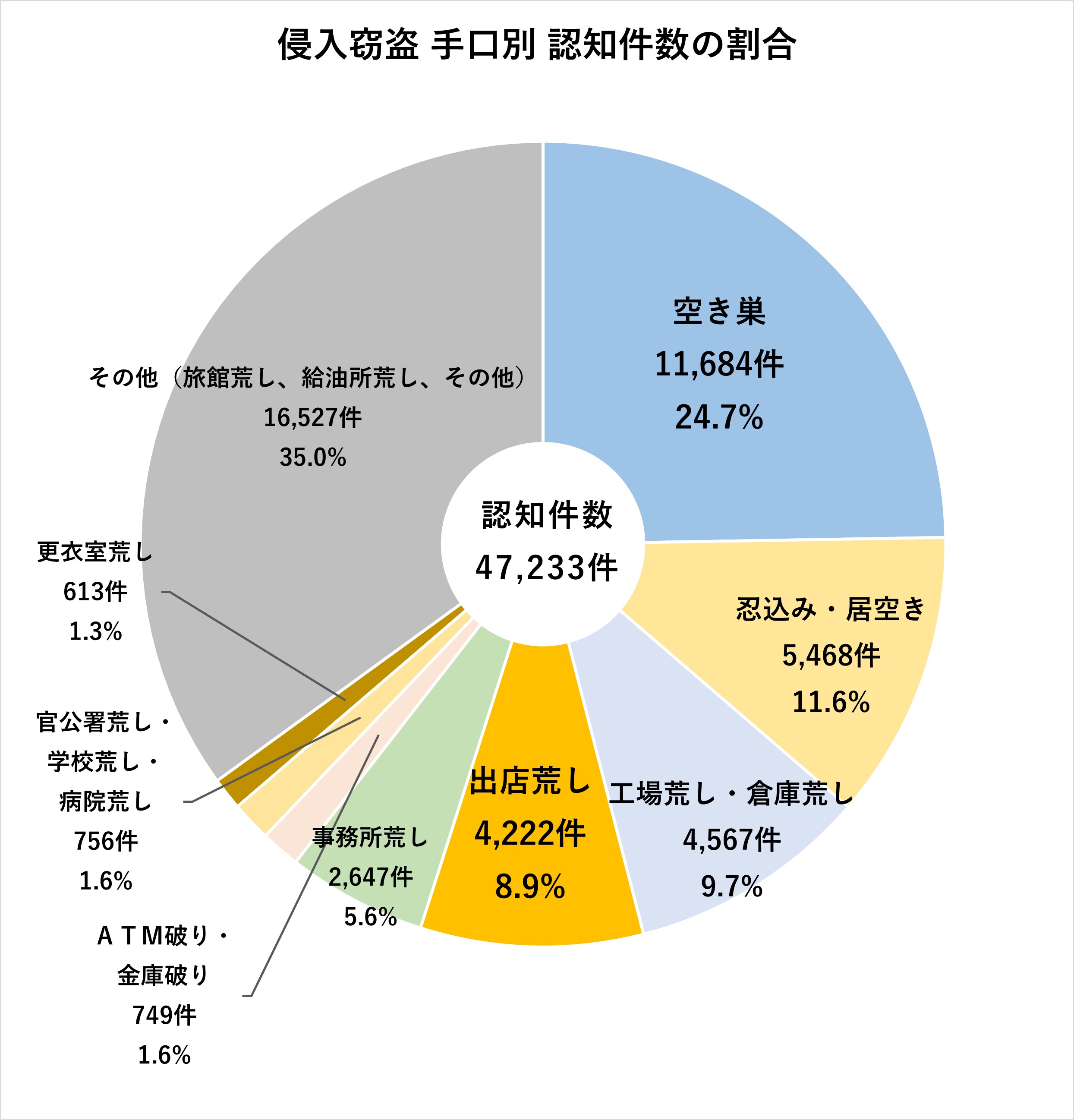 窃盗手口別認知件数の割合
