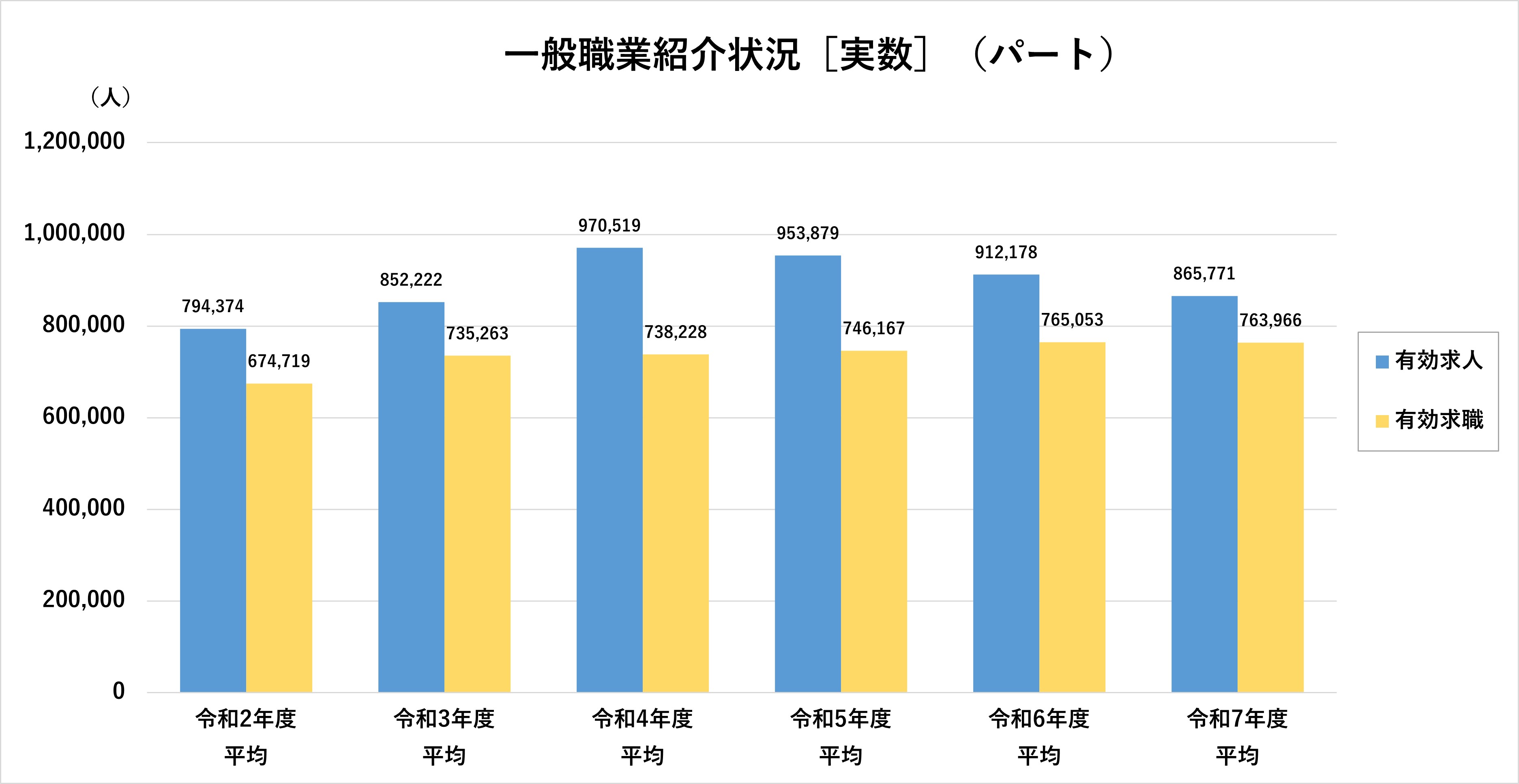 一般職業紹介状況