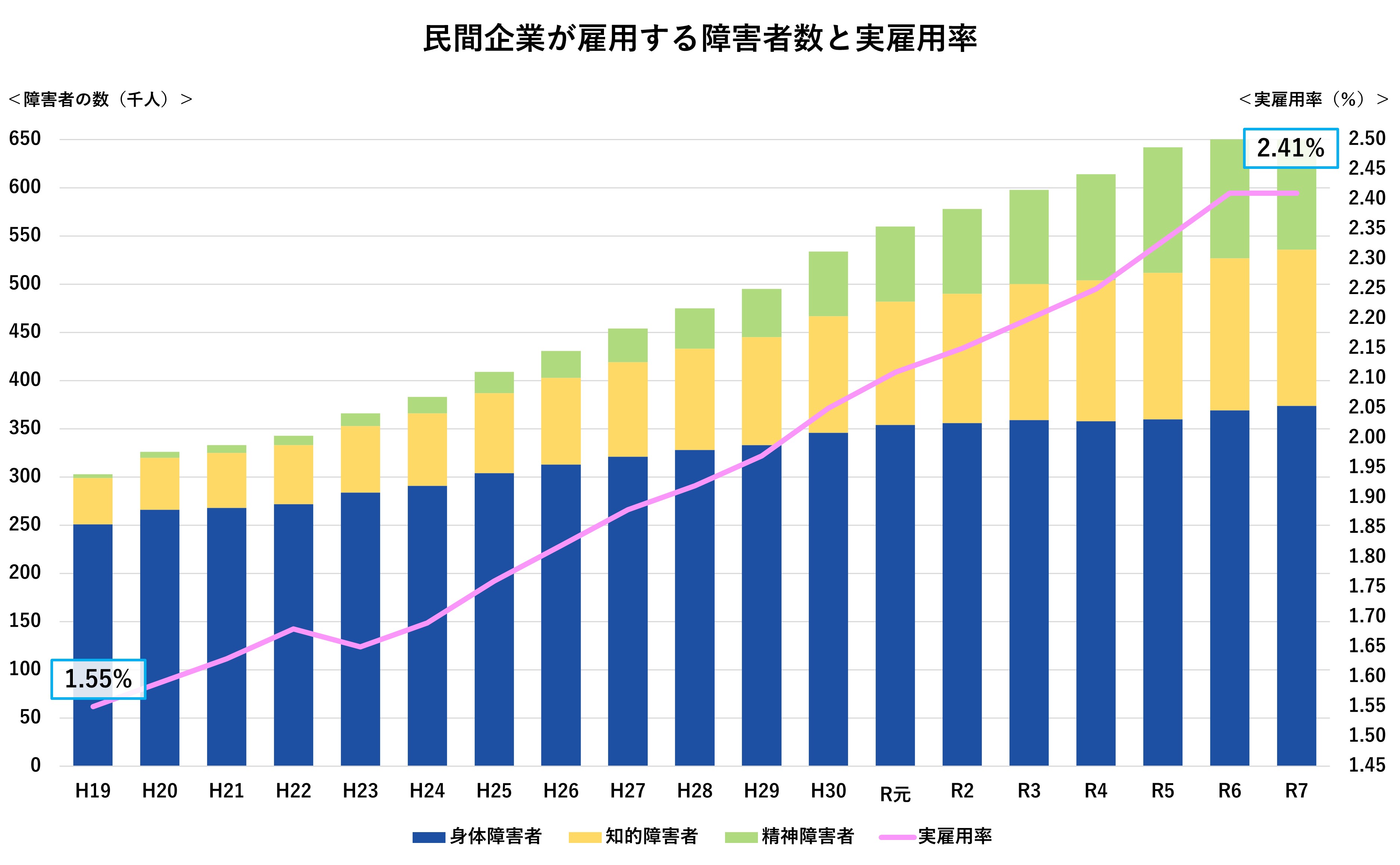 民間企業が雇用する障害者数と実雇用率