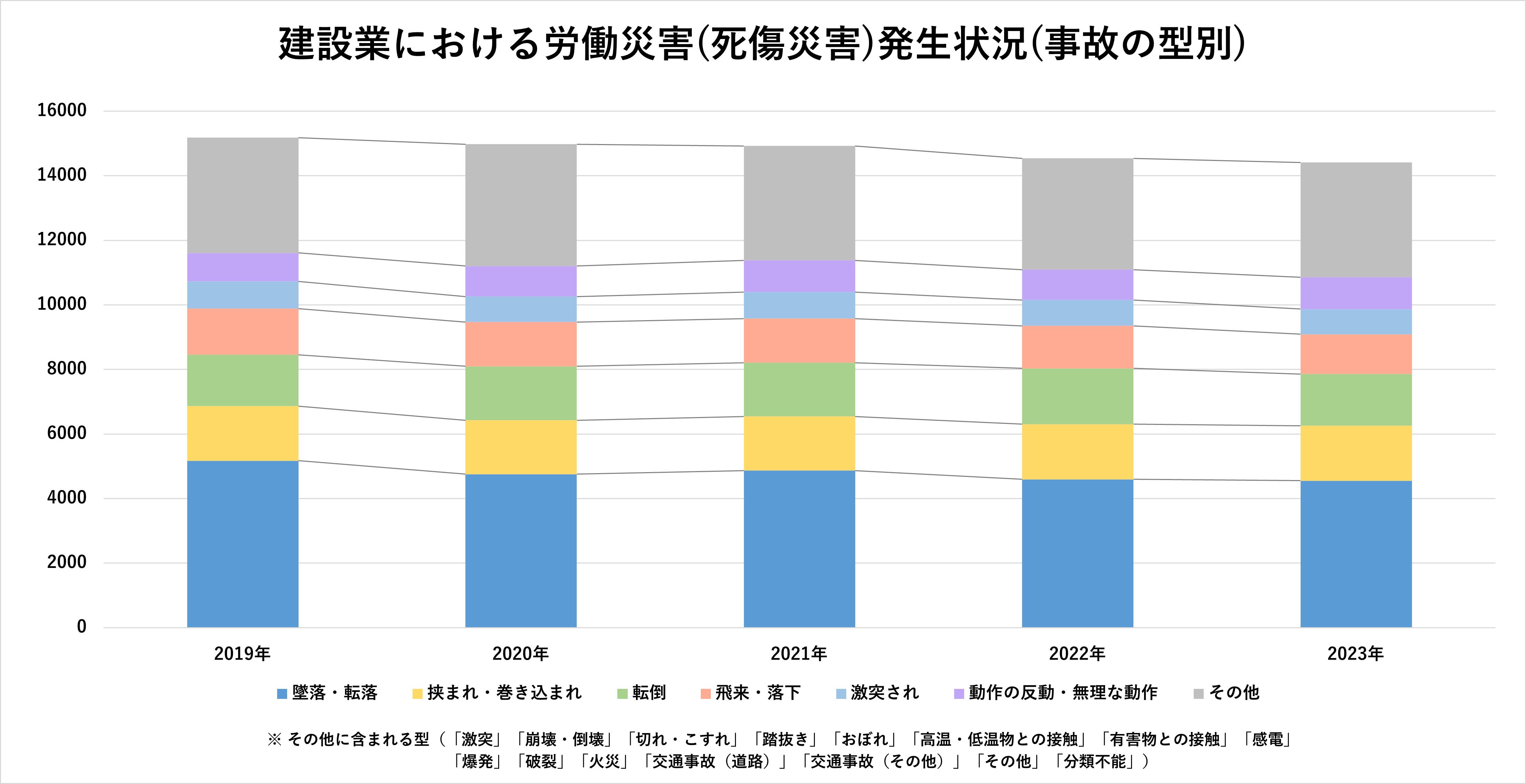 建築業における労働災害（死傷災害）発生状況（事故の型別）のグラフ