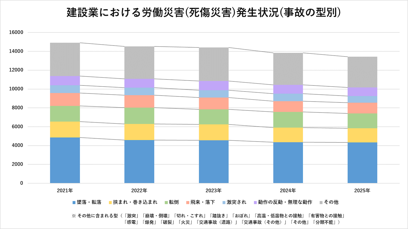 建築業における労働災害（死傷災害）発生状況（事故の型別）のグラフ