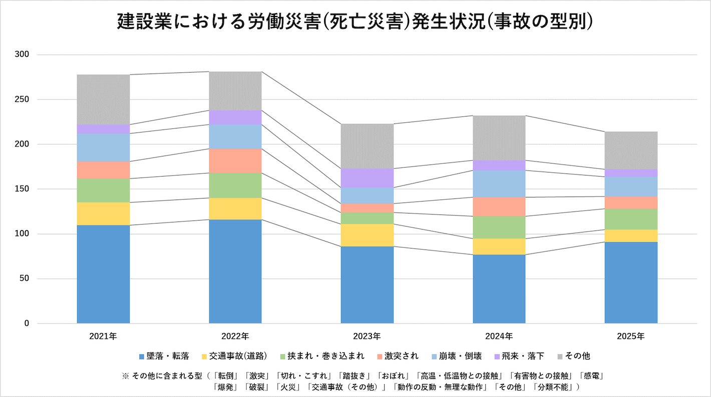 建築業における労働災害（死亡災害）発生状況（事故の型別）のグラフ