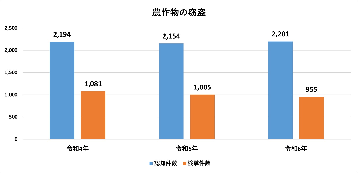 農作物の窃盗