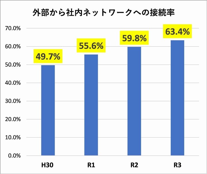 外部から社内ネットワークへの接続率