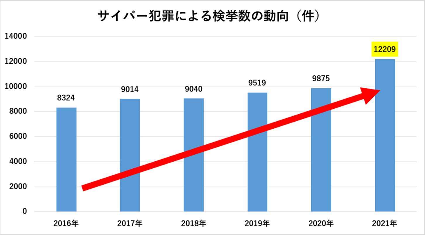 サイバー犯罪の検挙件数は増加傾向にある