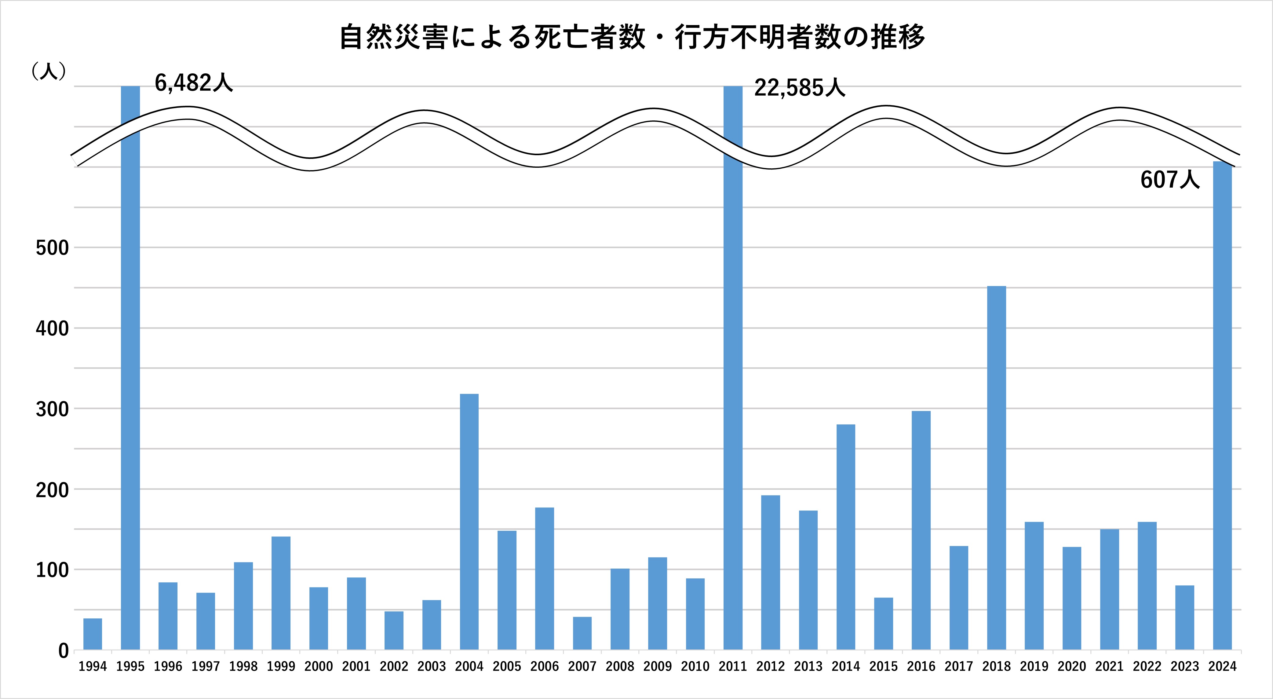 自然災害による死亡者数・行方不明者数の推移