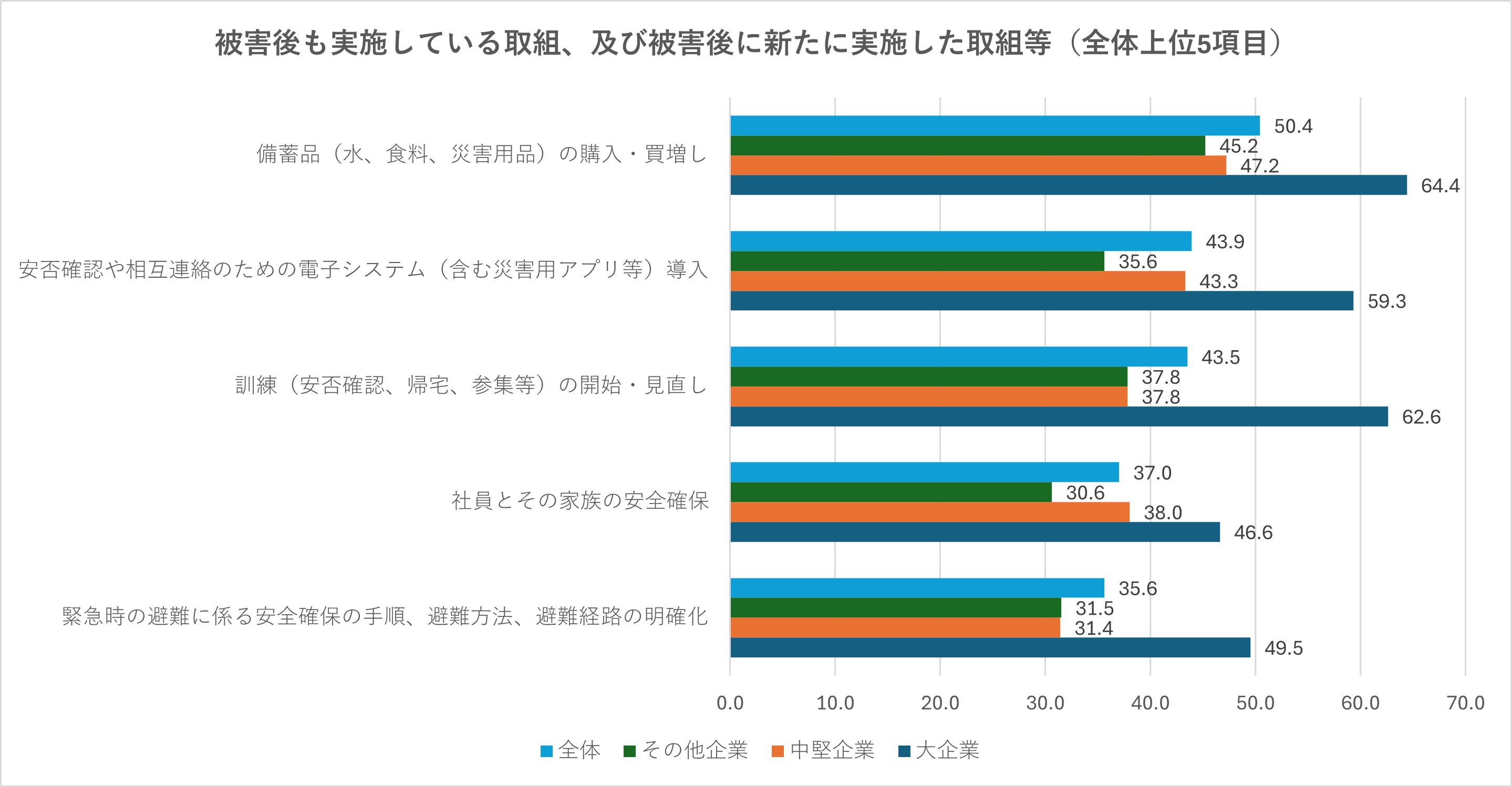 企業が被災後も継続実施する・新規実施した取り組みについての調査グラフ