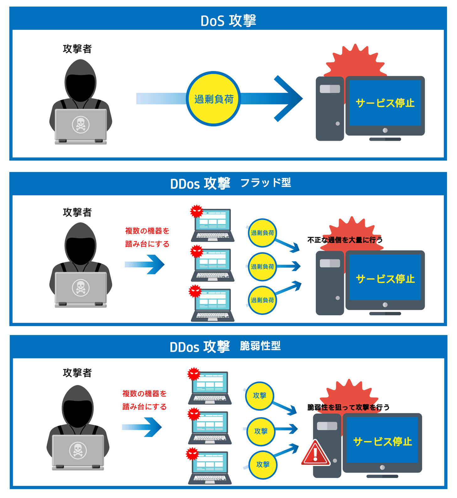 DDoS攻撃とDoS攻撃の違いは？