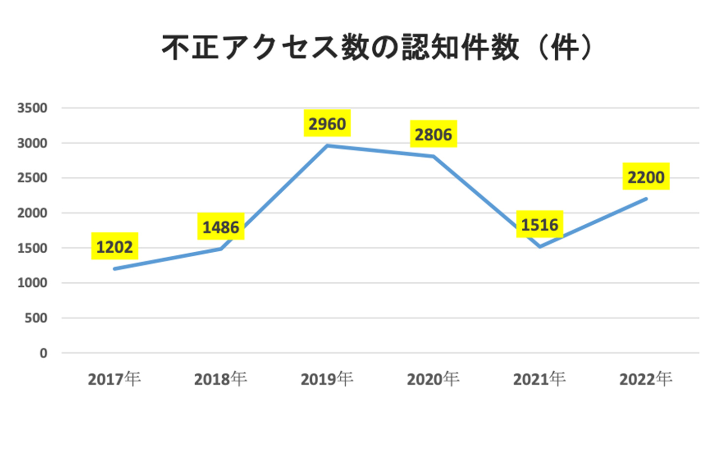 不正アクセス数の認知件数（件）