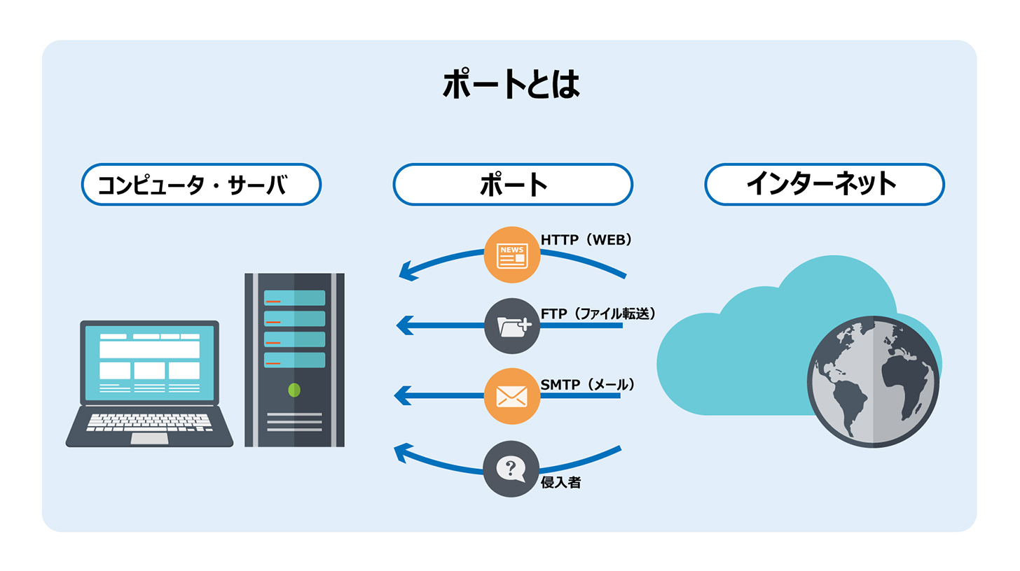 ポートとは