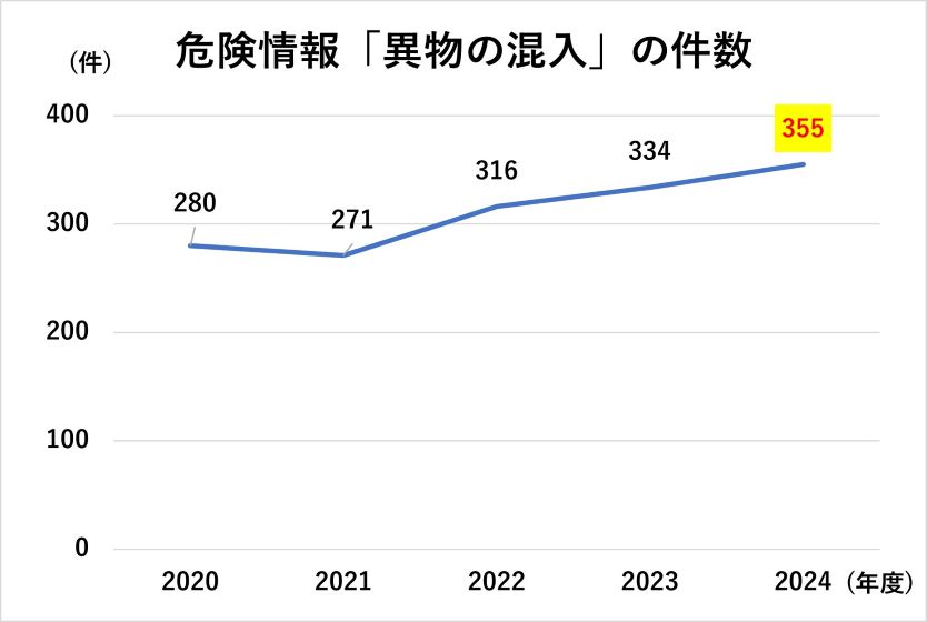 危険情報「異物の混入」の件数