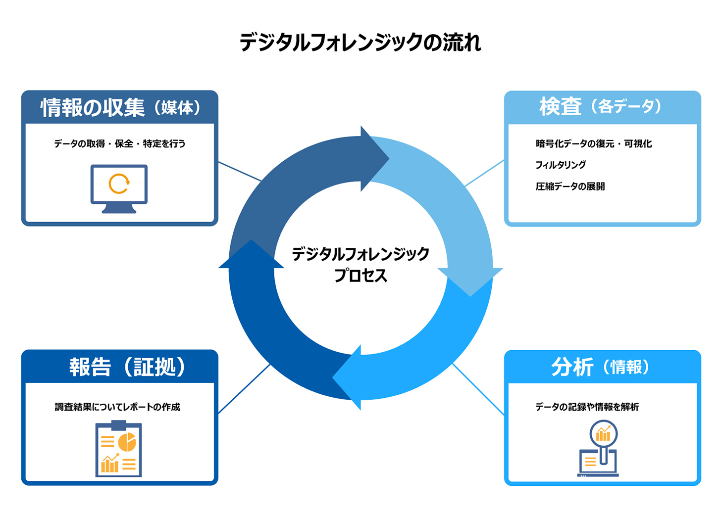 デジタルフォレンジックによる調査の流れ