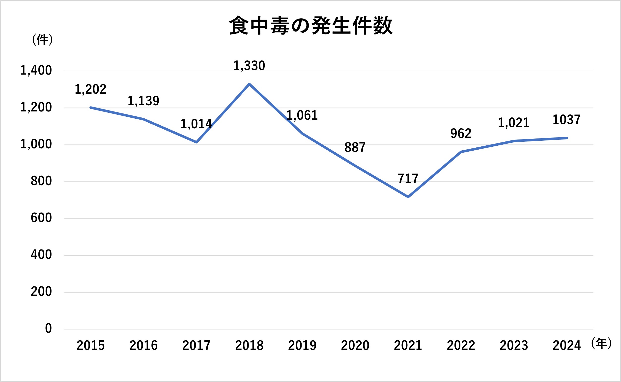 食中毒の発生件数