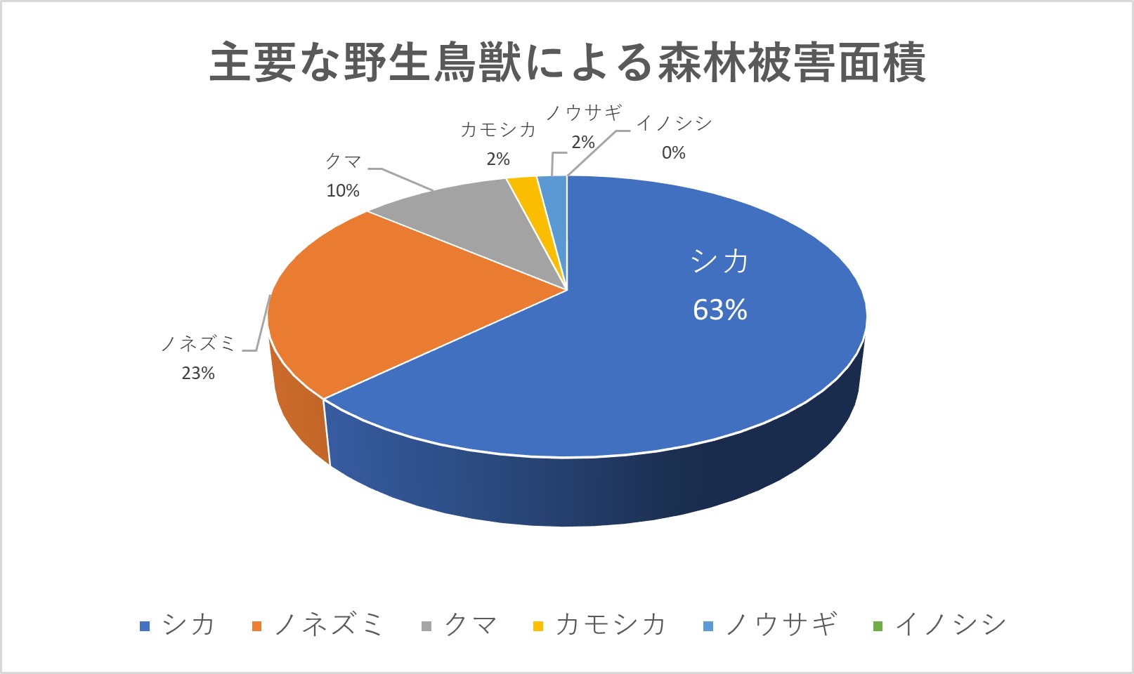 主要な野生鳥獣による森林被害面積（令和4年度）