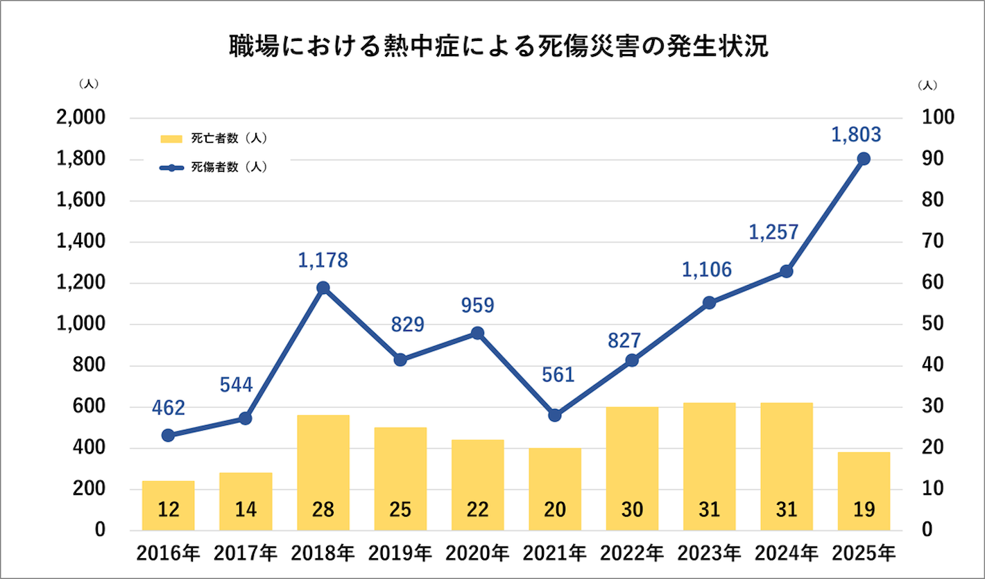 職場における熱中症による死傷災害の発生状況