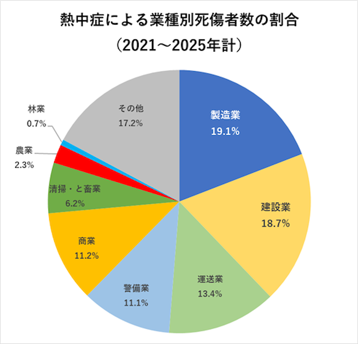 熱中症対策による業種別死傷者数の割合