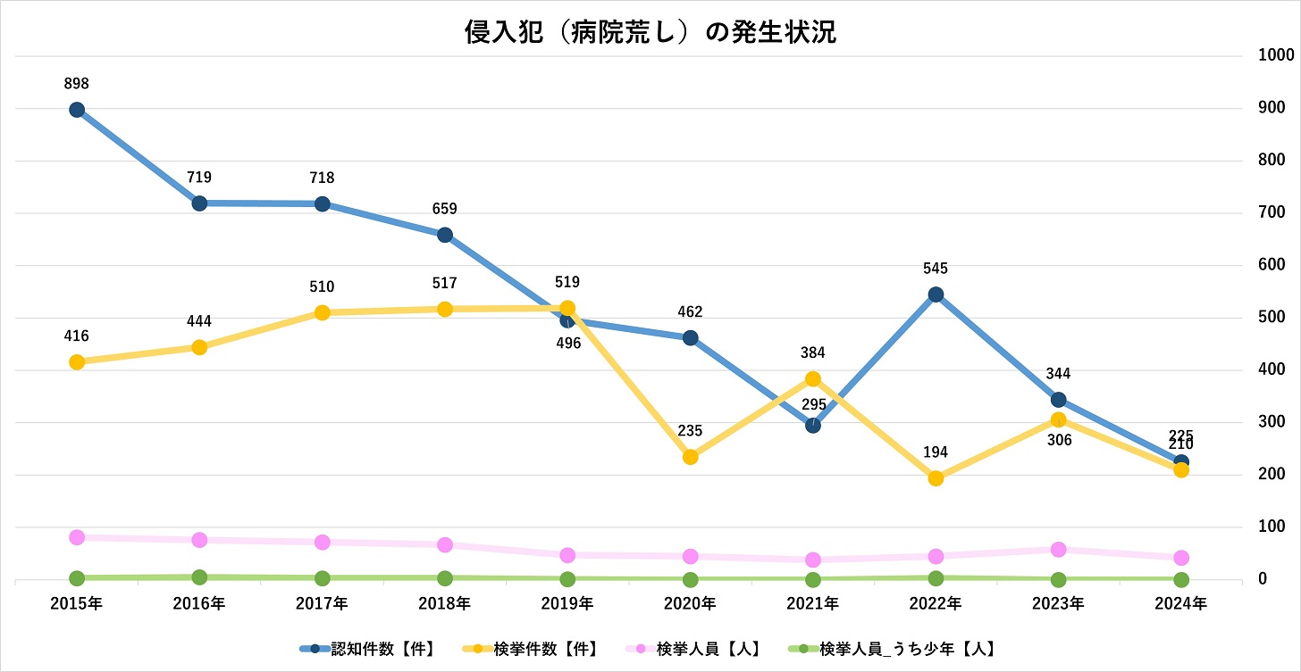 侵入犯（病院荒らし）の発生状況