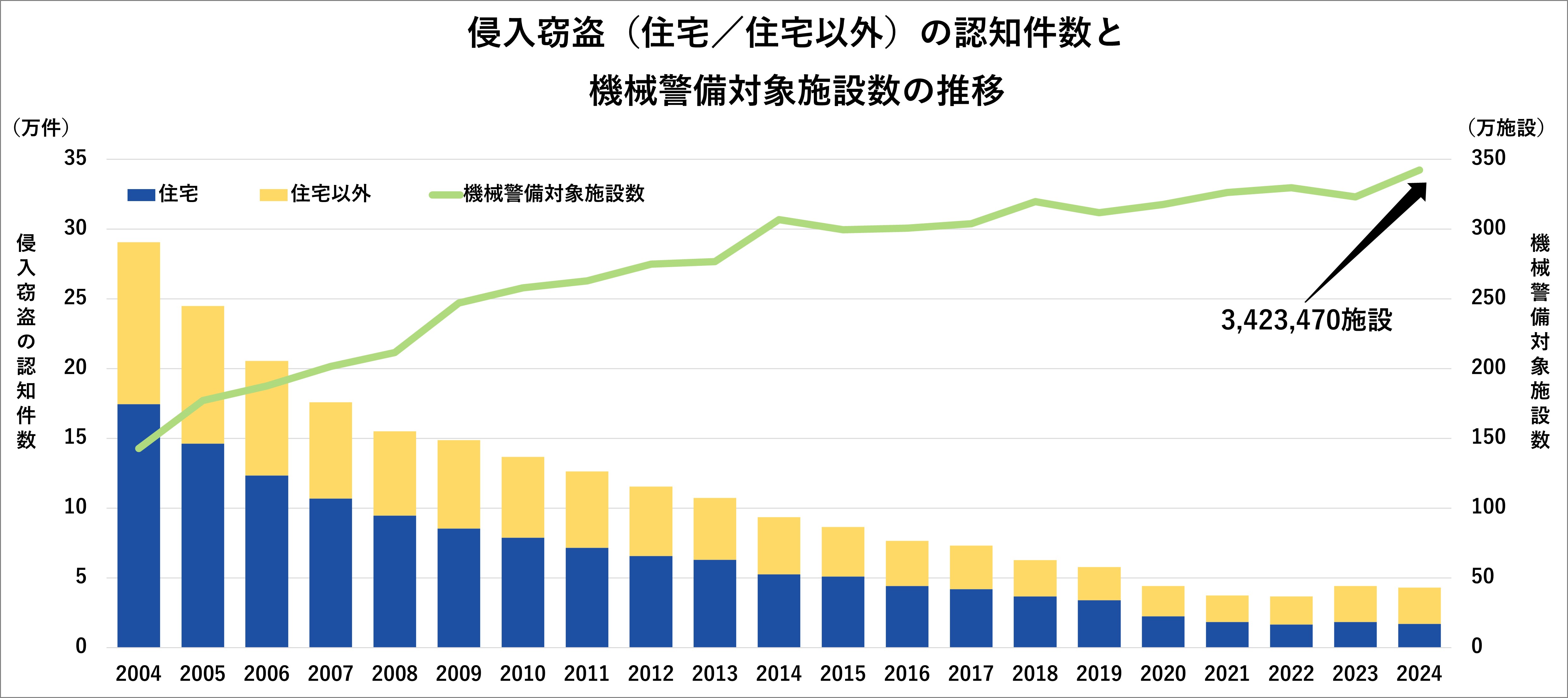 侵入窃盗（住宅/住宅以外）の認知件数と」機械警備対象施設の推移