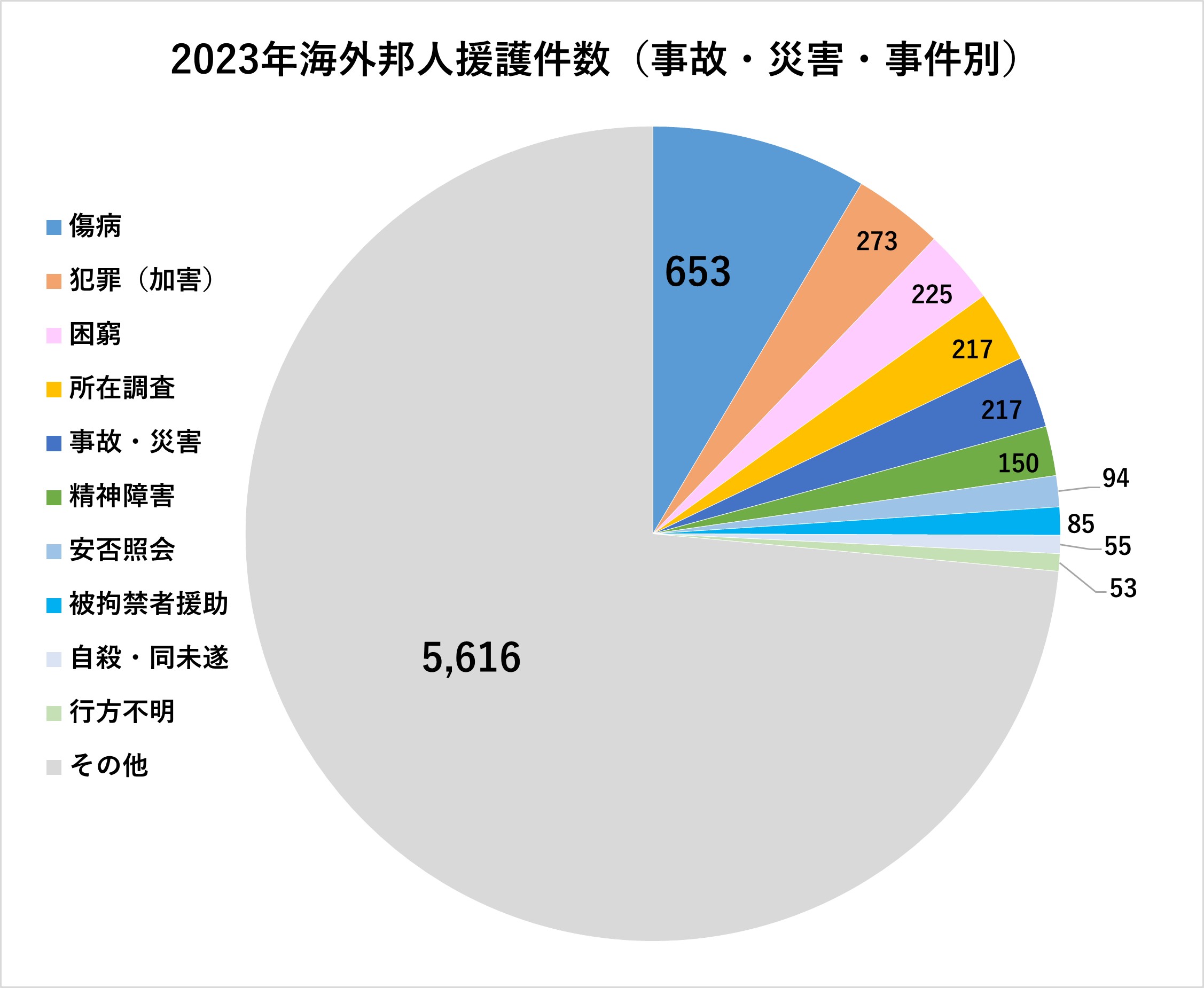 2023年海外邦人援護件数（事故・災害・事件別）の円グラフ
