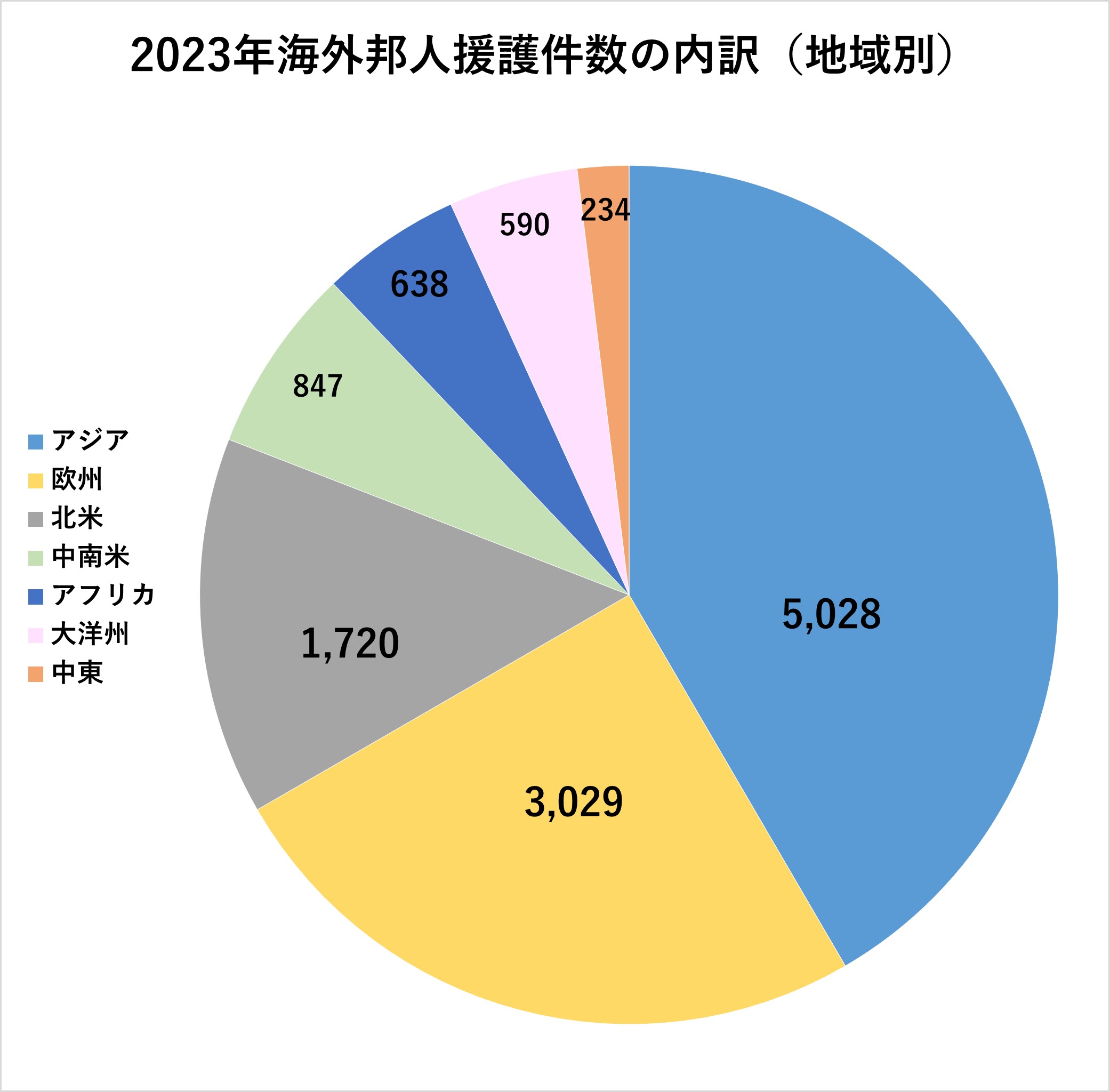 2023年海外邦人援護件数（地域別）の円グラフ