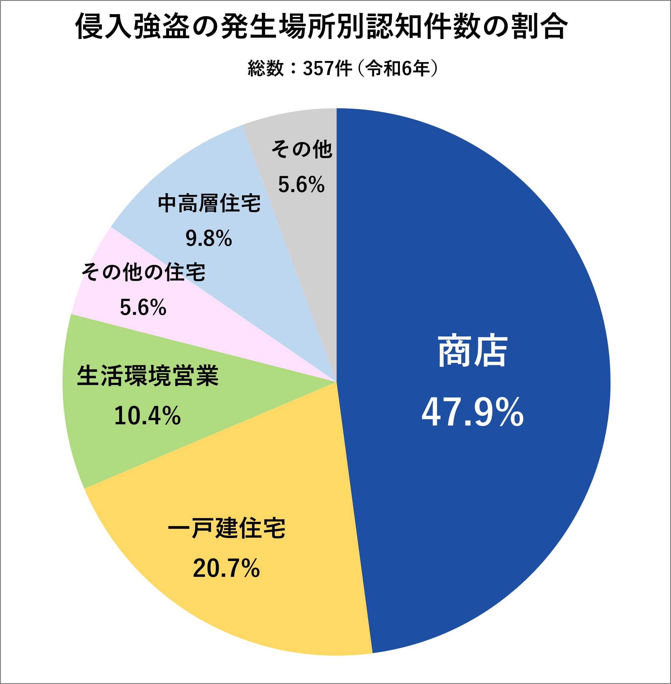 侵入強盗の発生場所別認知件数