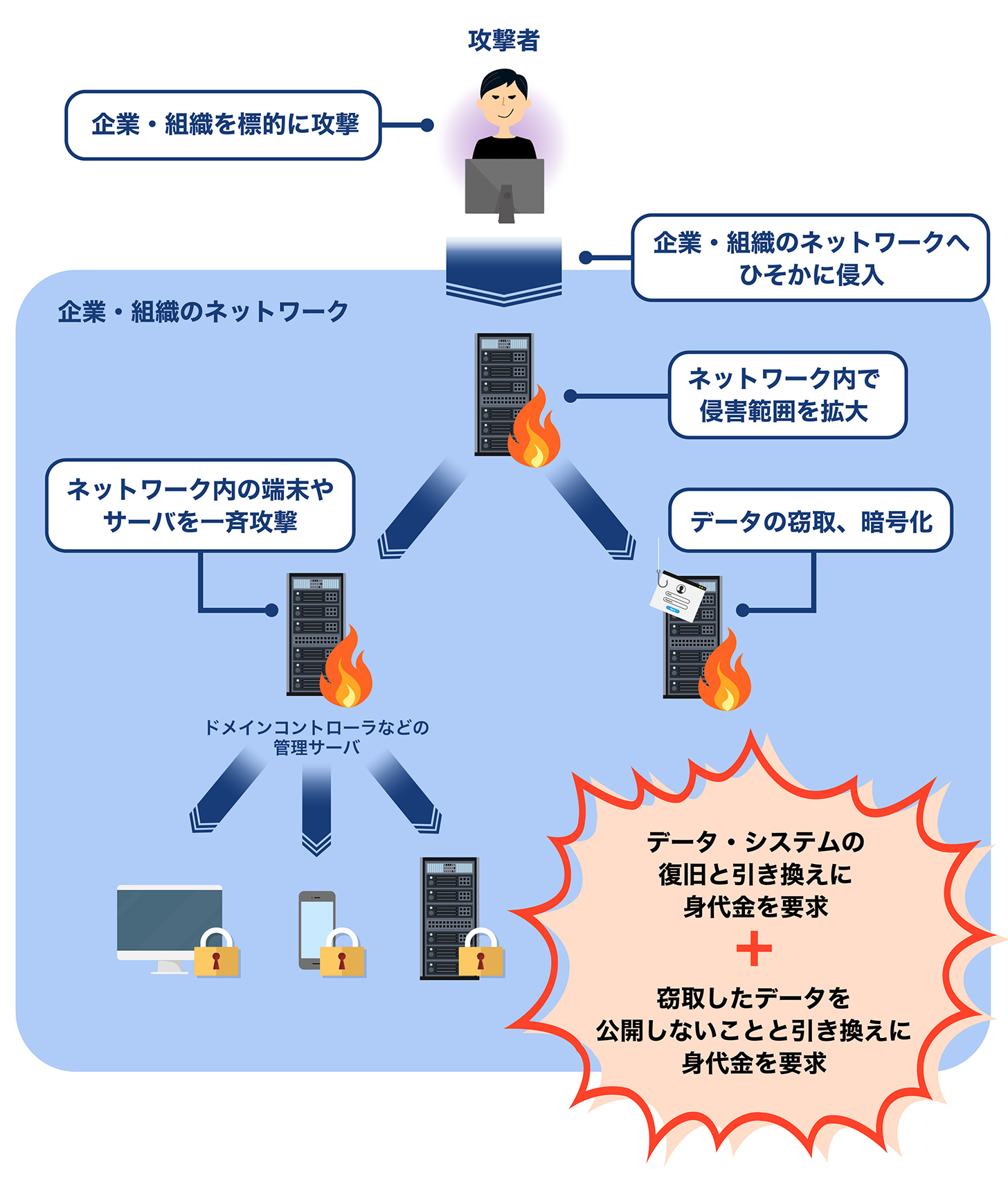 ランサムウェアの感染についての図