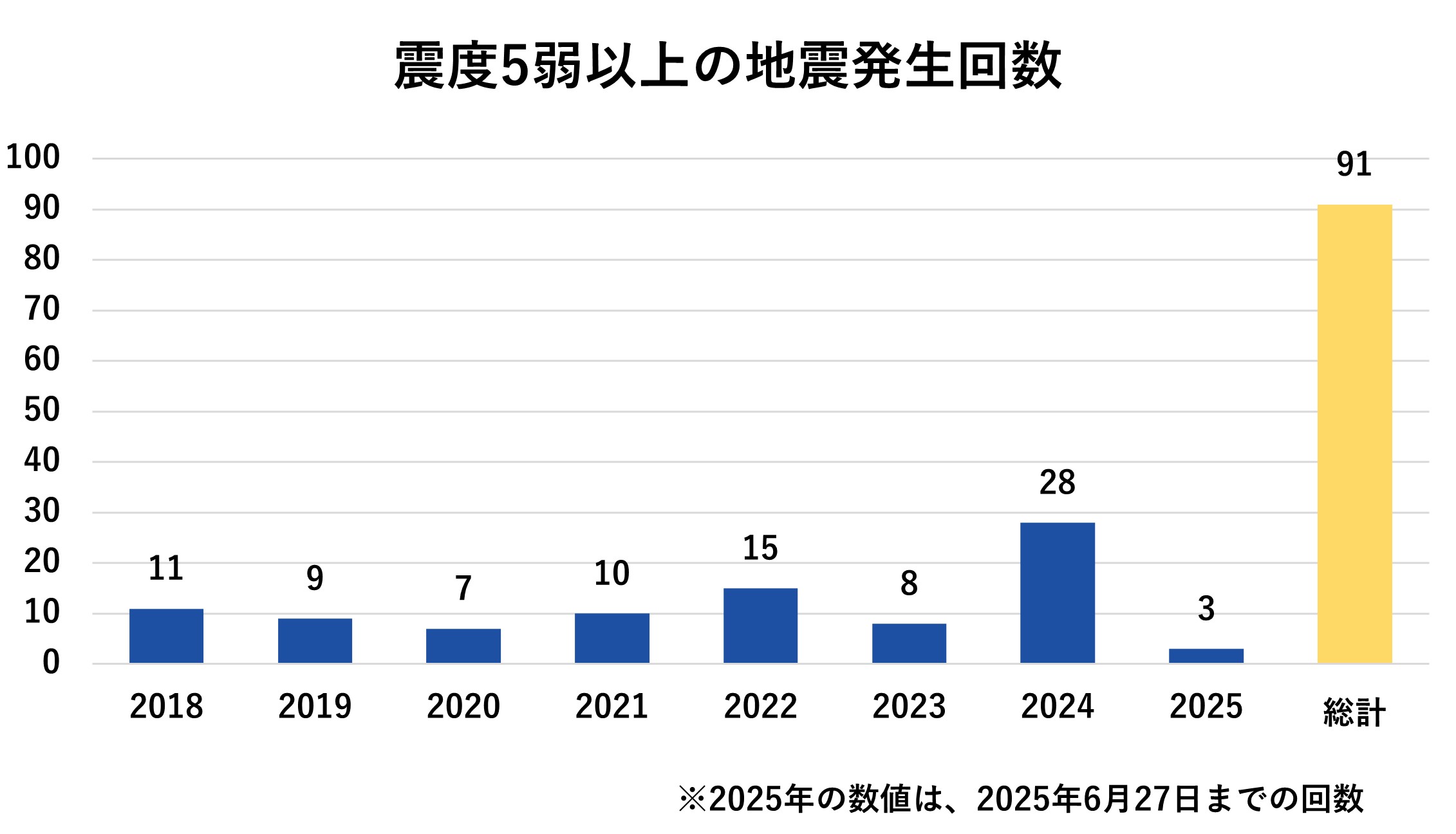 過去8年間における震度5弱以上の地震発生回数