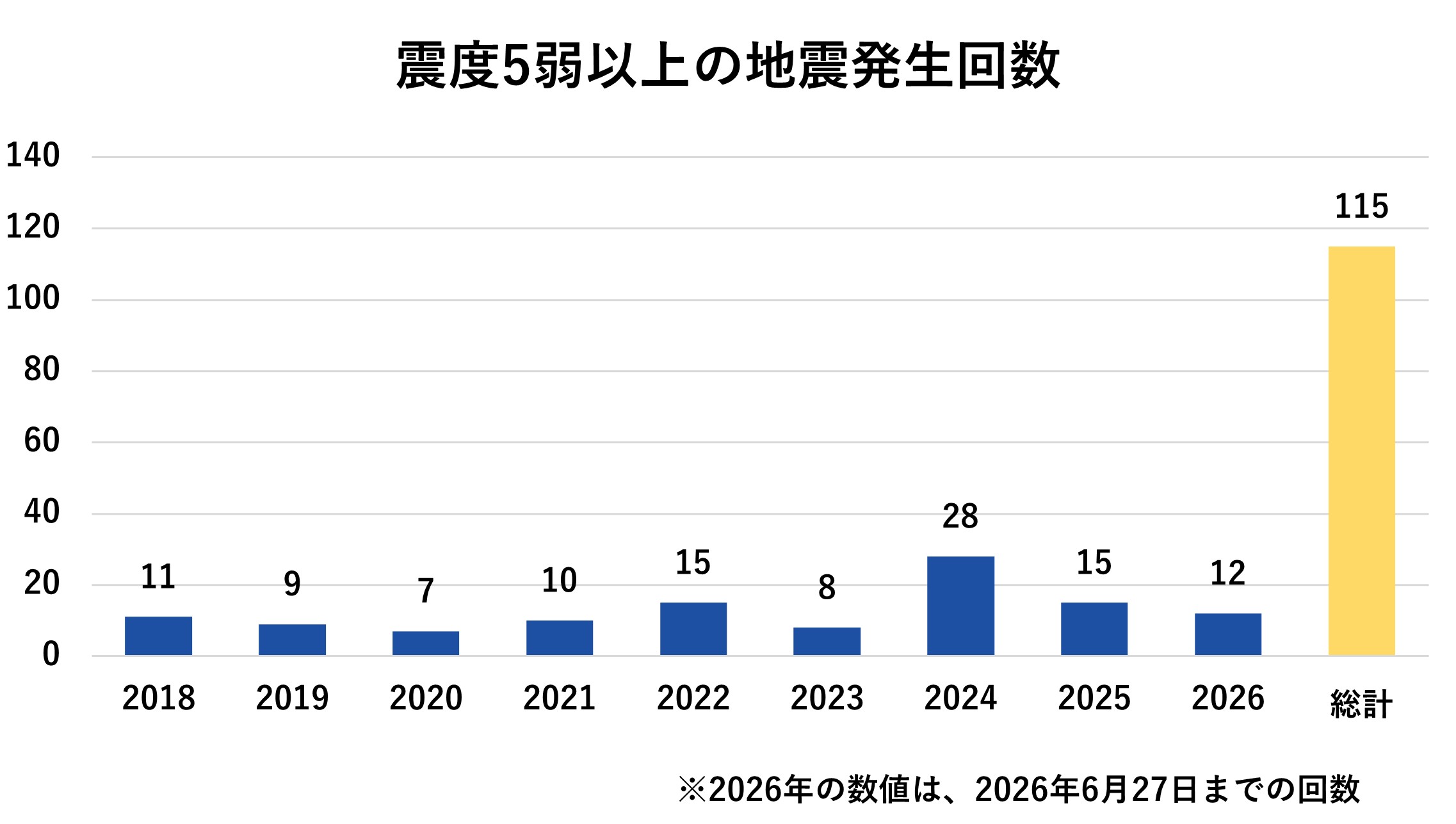 過去9年間における震度5弱以上の地震発生回数