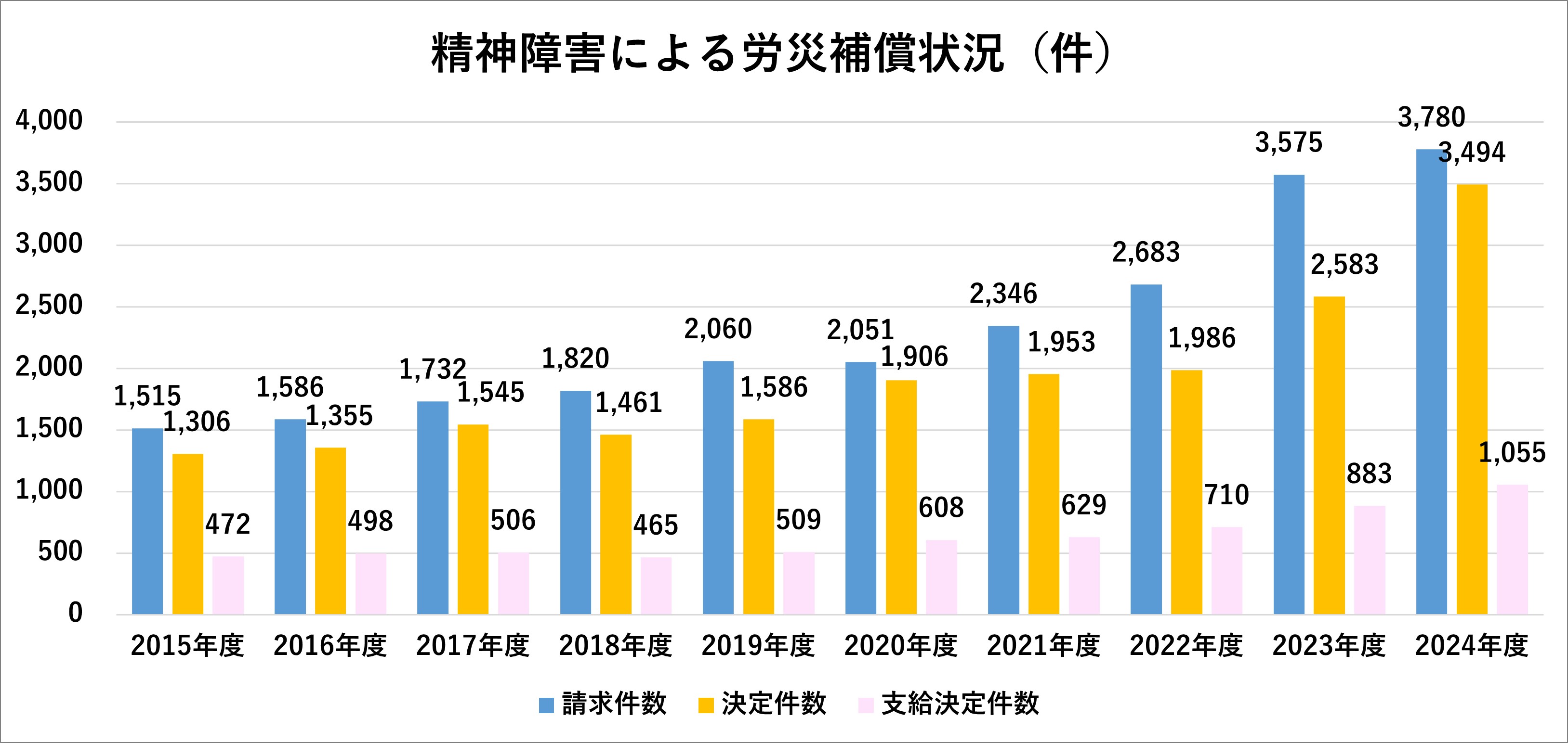 精神障害による労災補償状況（件）