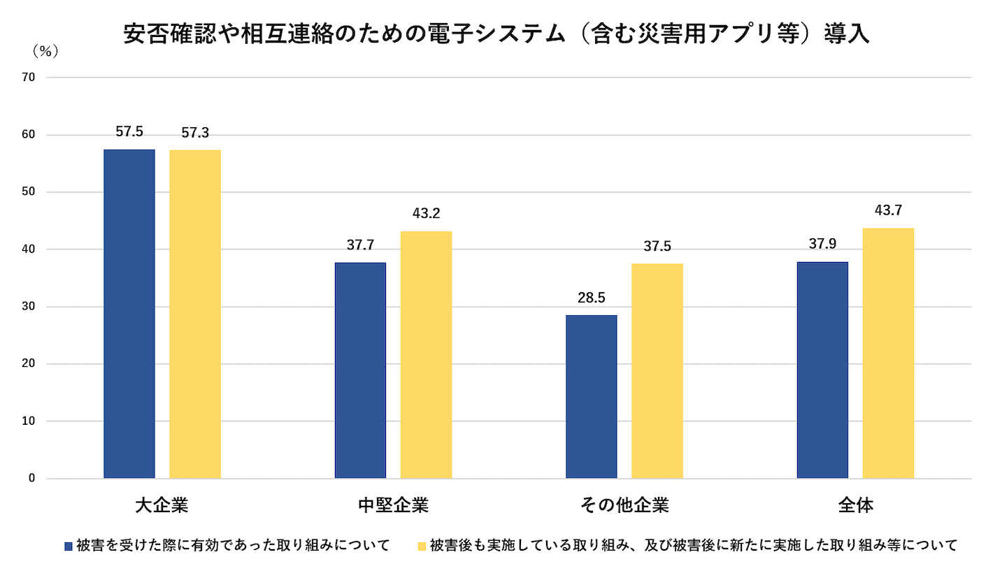 安否確認や相互連絡のための電子システム（含む災害用アプリ等）導入