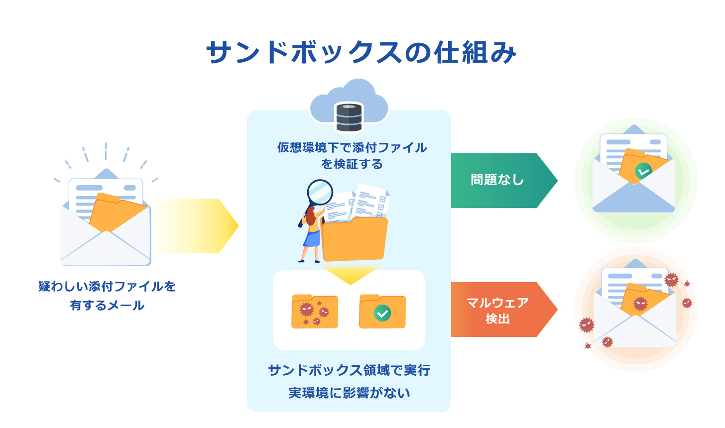 サンドボックスの仕組み