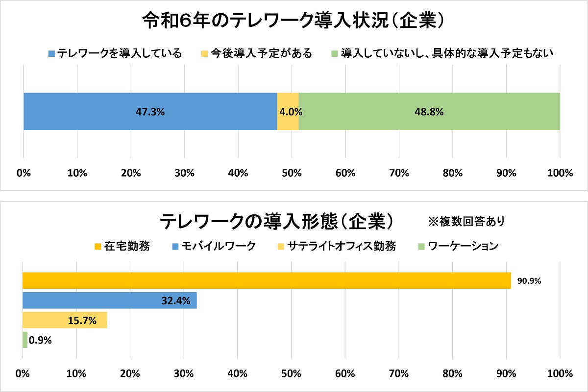 令和6年のテレワーク導入状況（企業）、テレワーク導入形態（企業）※複数回答ありのグラフ