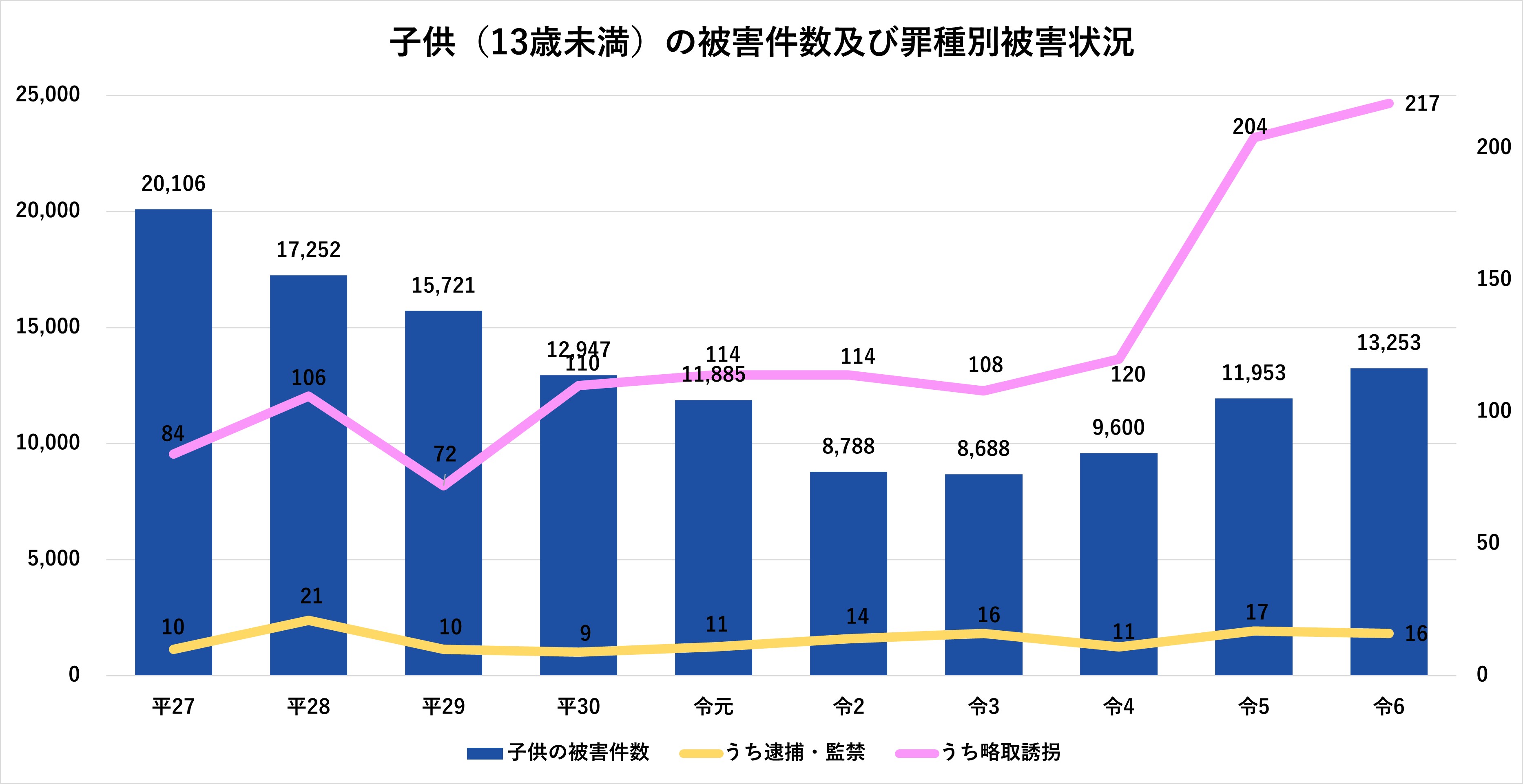 13歳未満の子供の被害件数及び罪種別被害状況