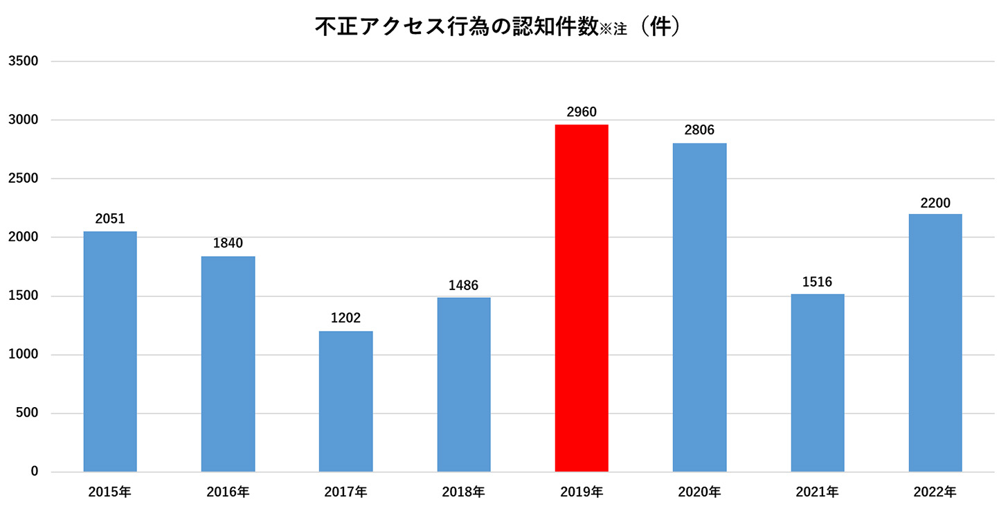 不正アクセス行為の認知件数グラフ