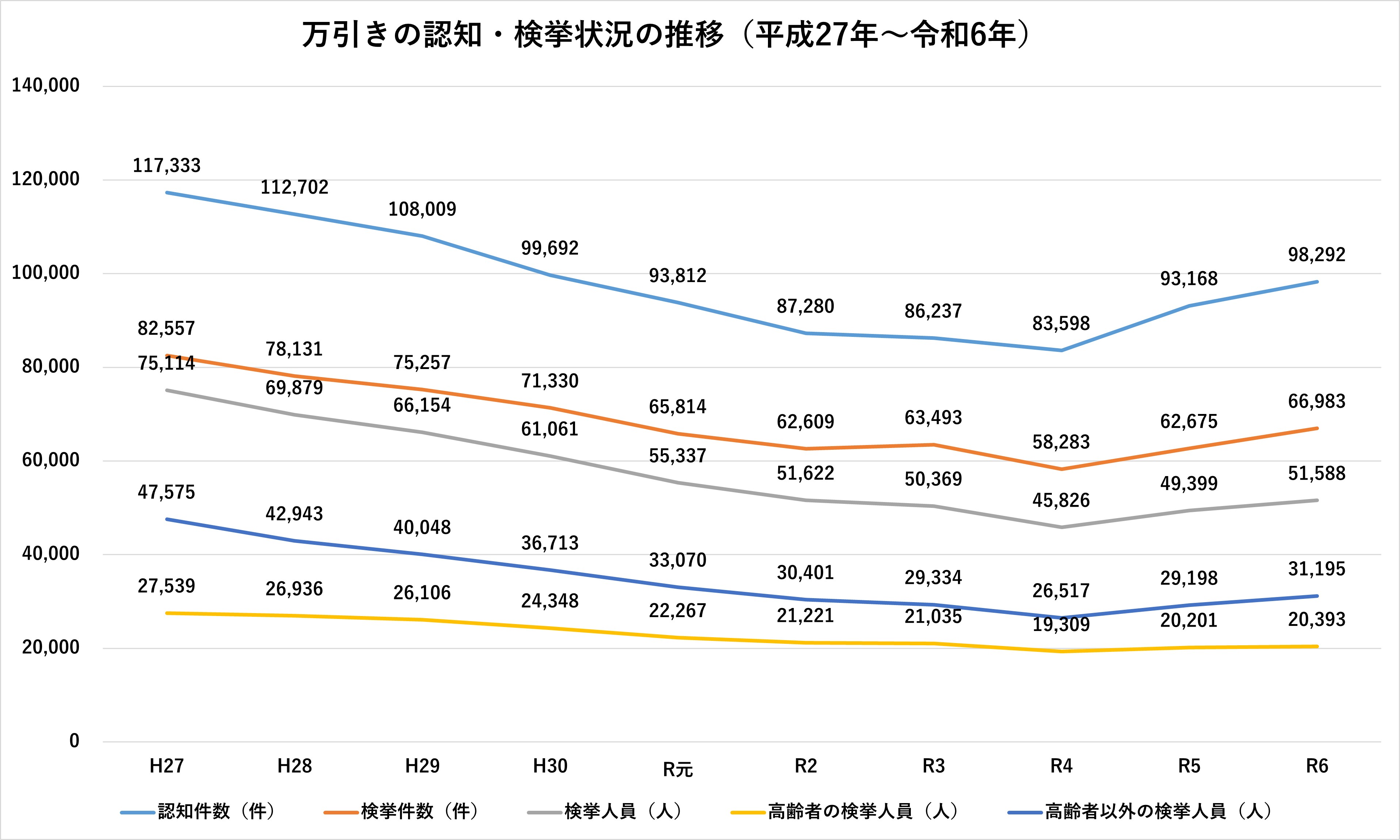 万引きの認知・検挙状況の推移