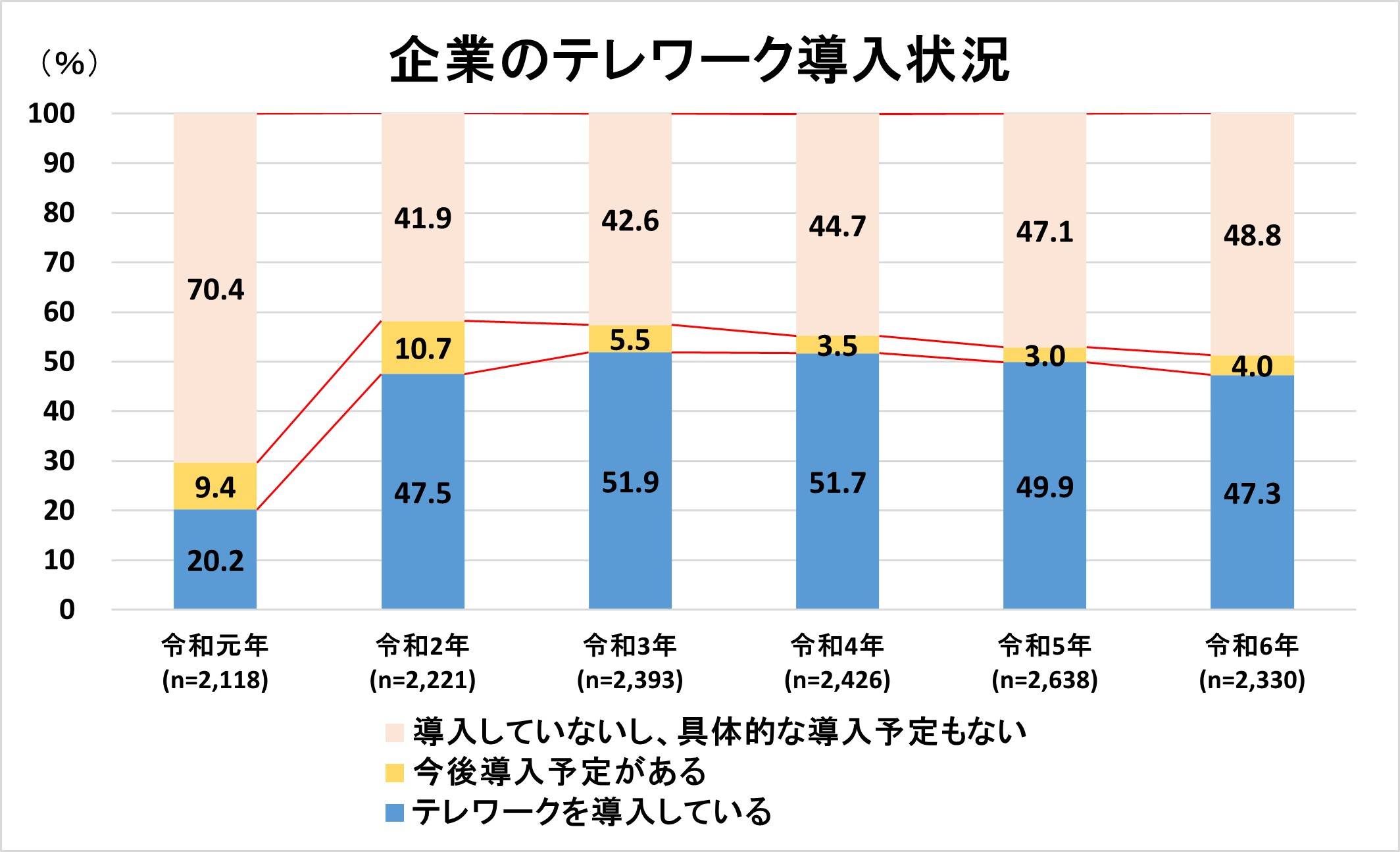 企業のテレワーク導入状況
