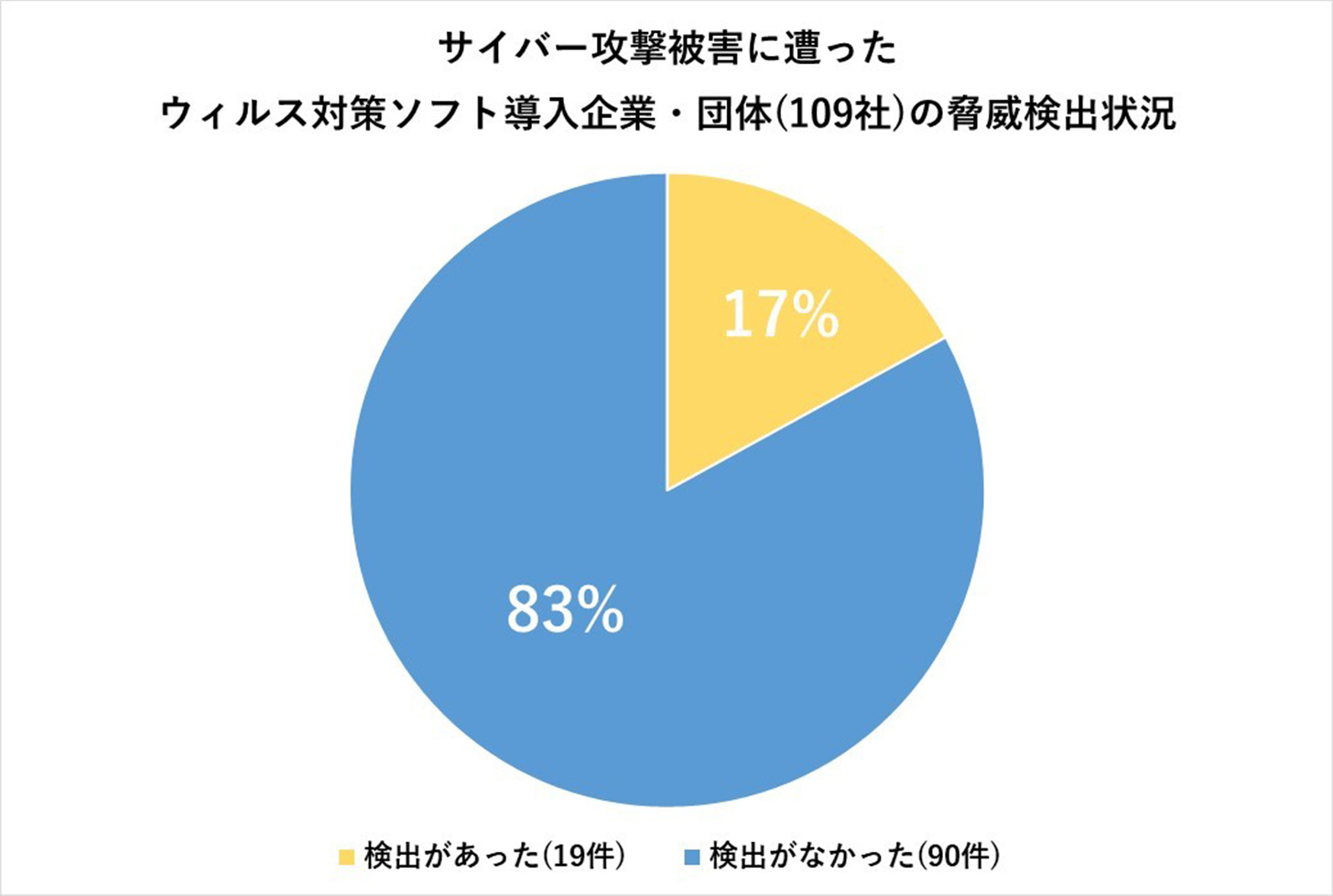 被害企業・団体のウイルス対策ソフトの導入・活用状況