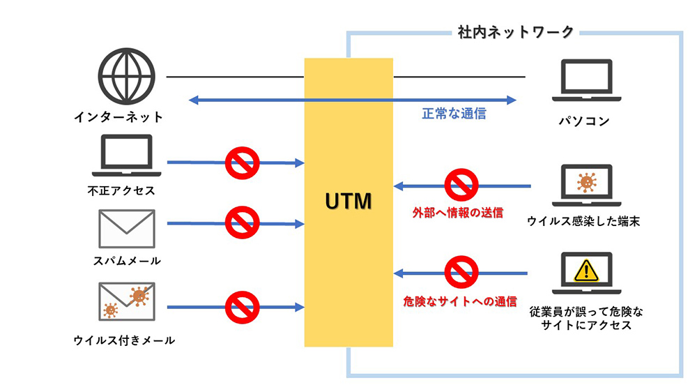 UTMで対応することのできる脅威