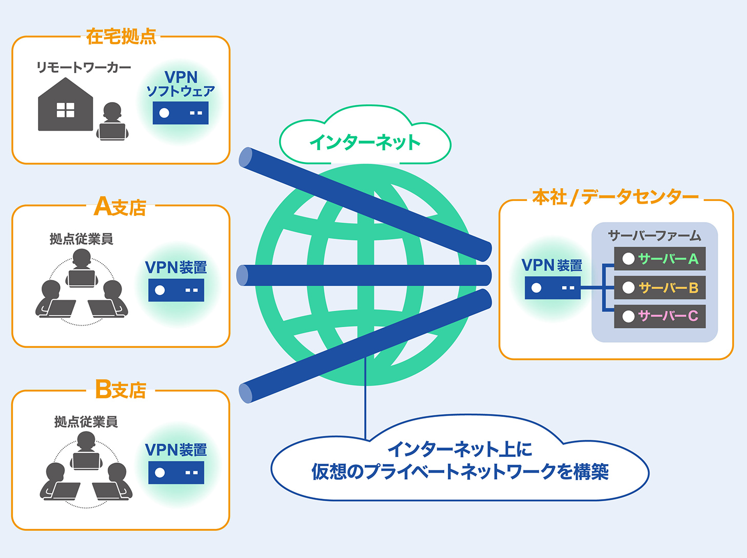 VPN接続とは