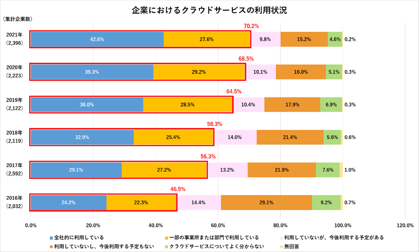 総務省　令和2年度　情報通信白書／クラウドサービスの利用状況